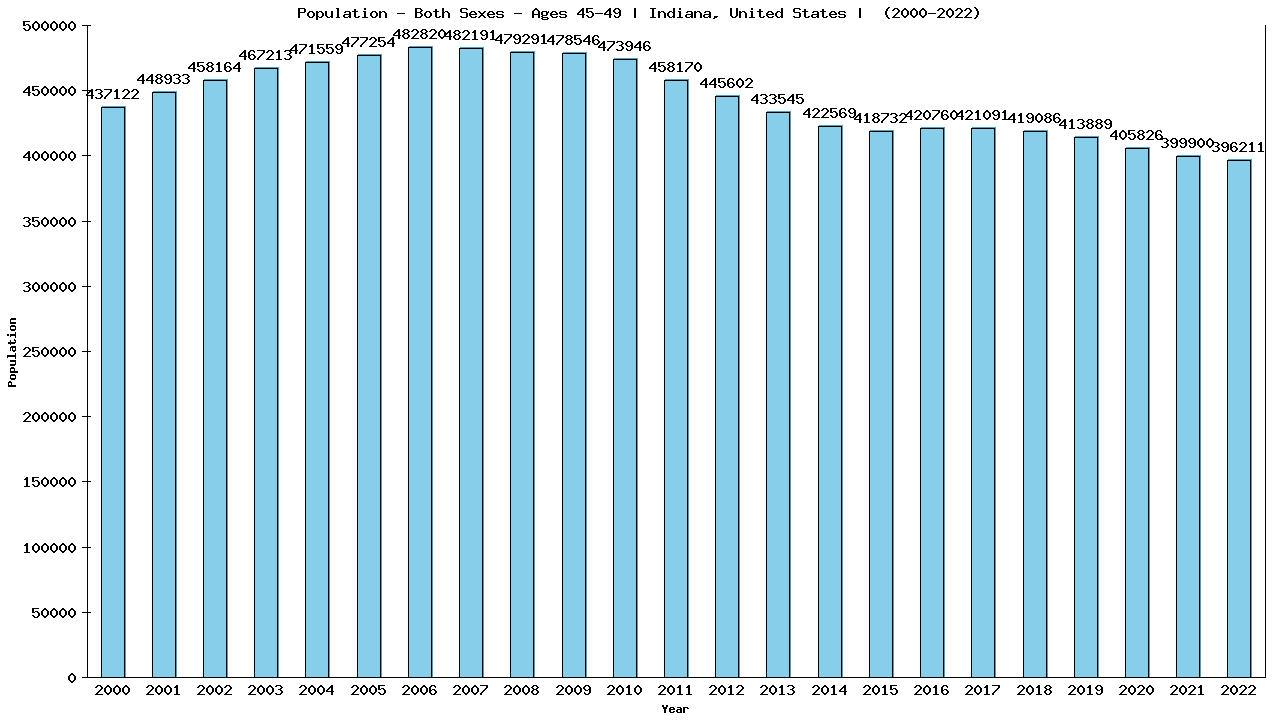 Graph showing Populalation - Male - Aged 45-49 - [2000-2022] | Indiana, United-states